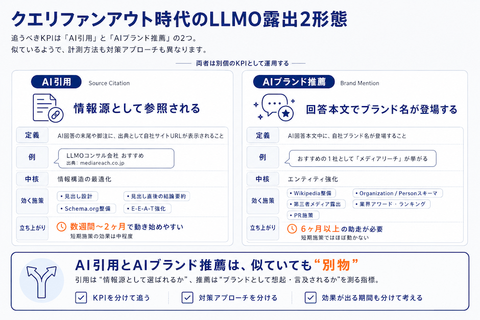 クエリファンアウト時代のLLMO露出2形態（AI引用 vs AIブランド推薦）