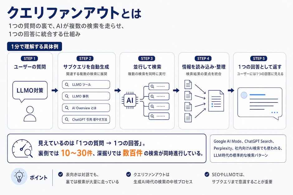 クエリファンアウト（query fan-out）とはの図解