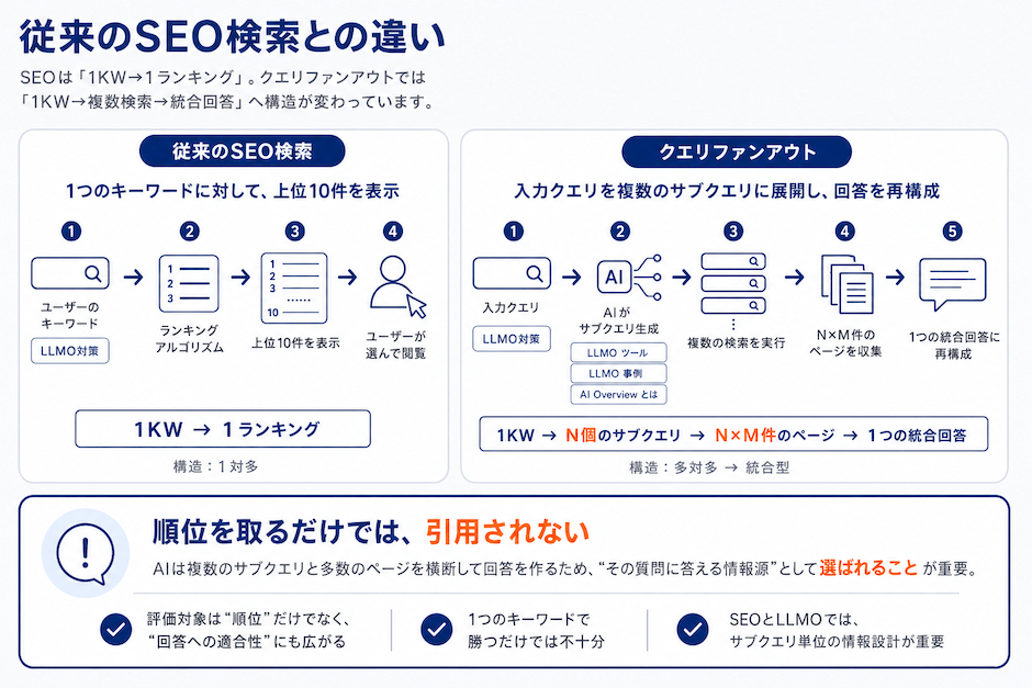 AI検索と従来のSEO検索との違い