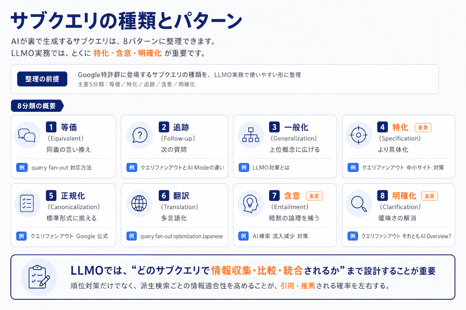 クエリファンアウトにおけるサブクエリの種類とパターン