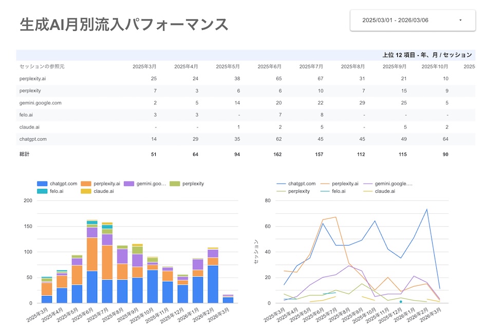 メディアリーチが開発するLookerStudio(生成AIパフォーマンス専用)