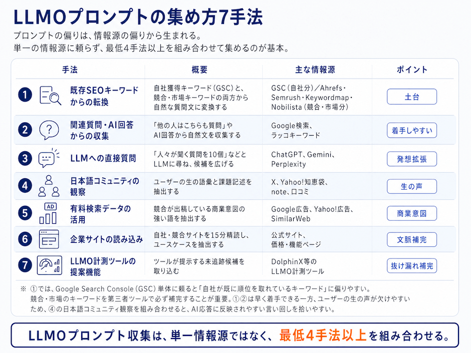 LLMOプロンプトの集め方7手法