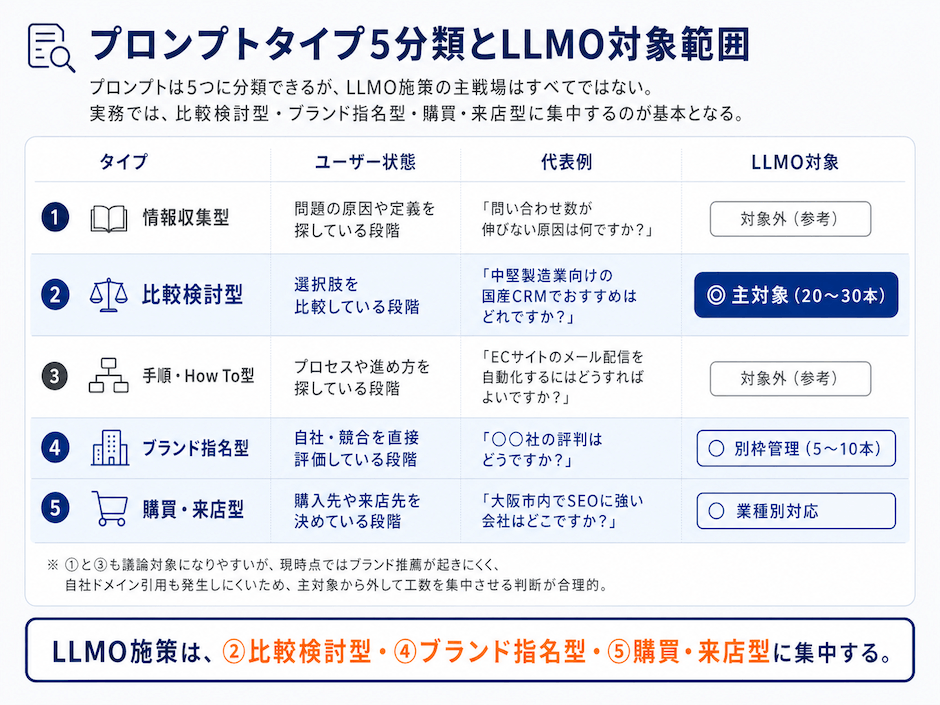 プロンプトタイプ5分類とLLMO対象範囲