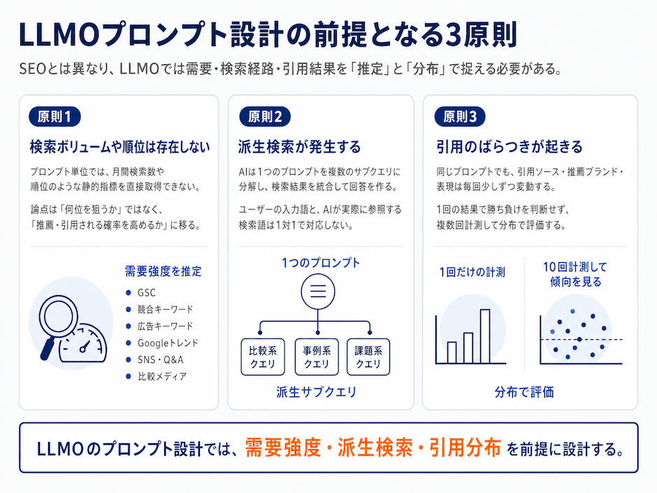 LLMOプロンプト設計の前提となる3原則