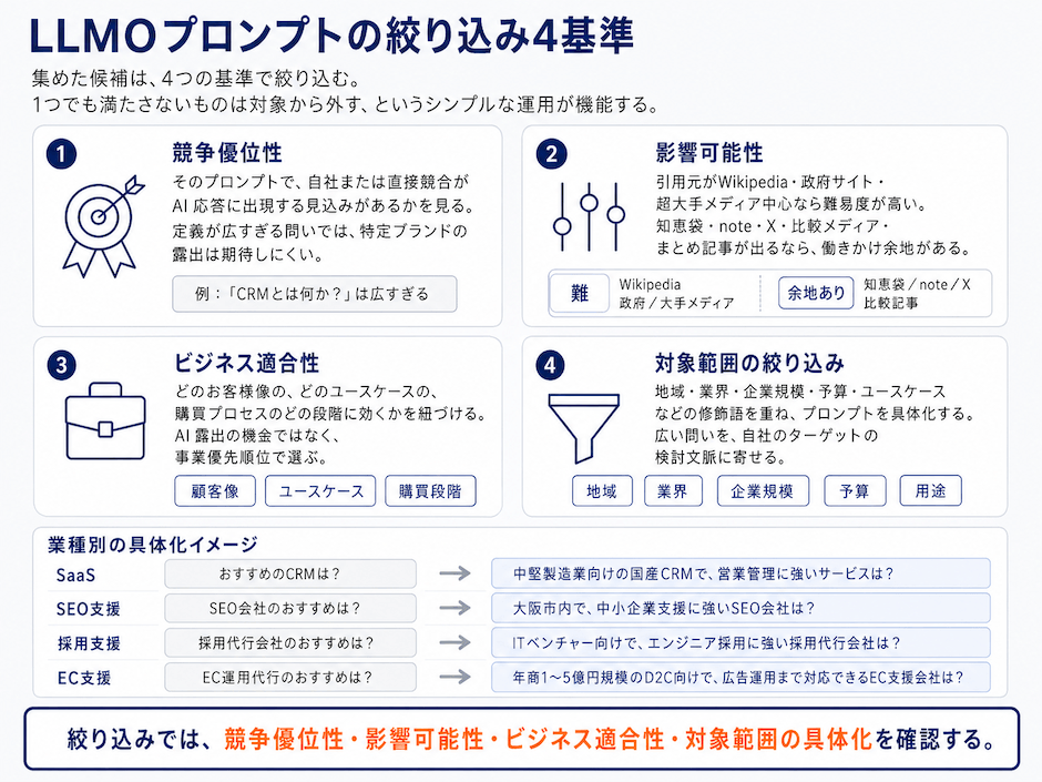 LLMOプロンプトの絞り込み4基準