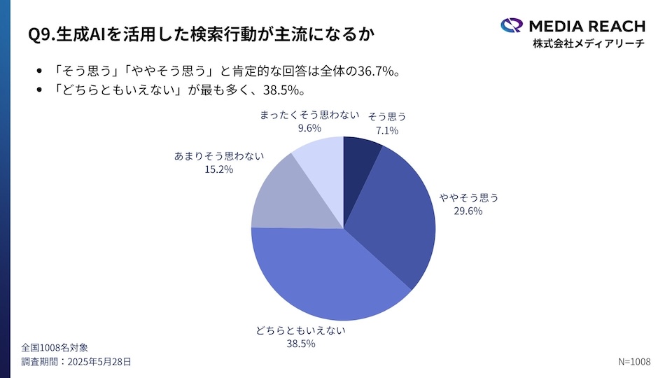 Q9.生成AIを活用した検索行動が主流になるか 全体傾向