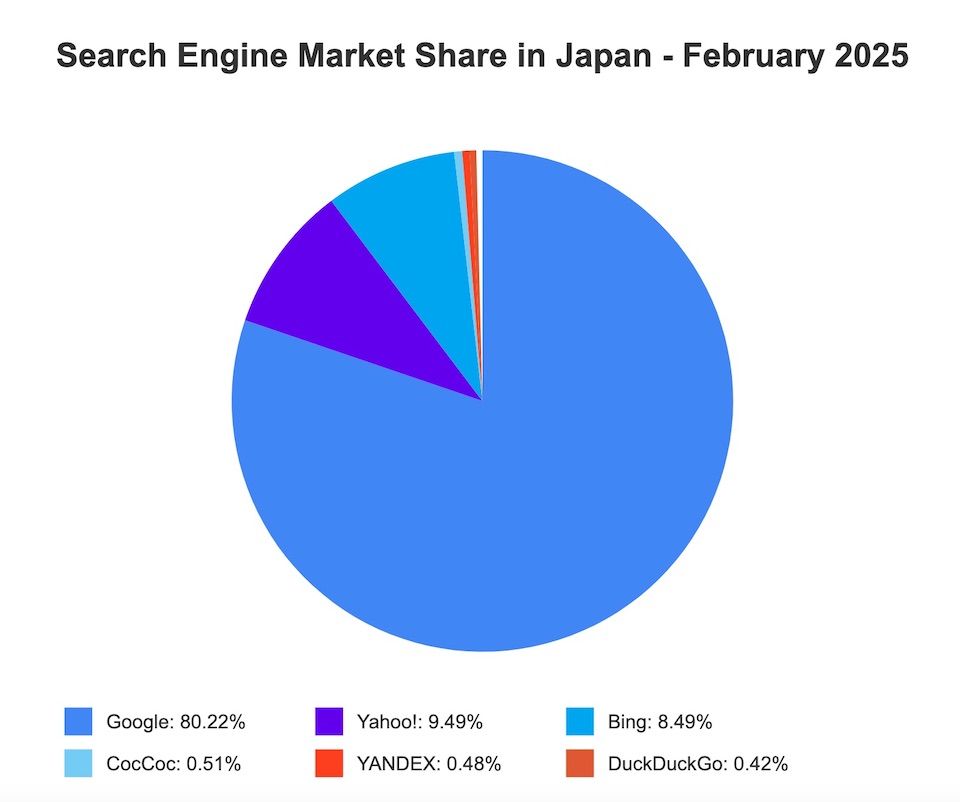 Yahoo Japan Market Share in Japan - 2025