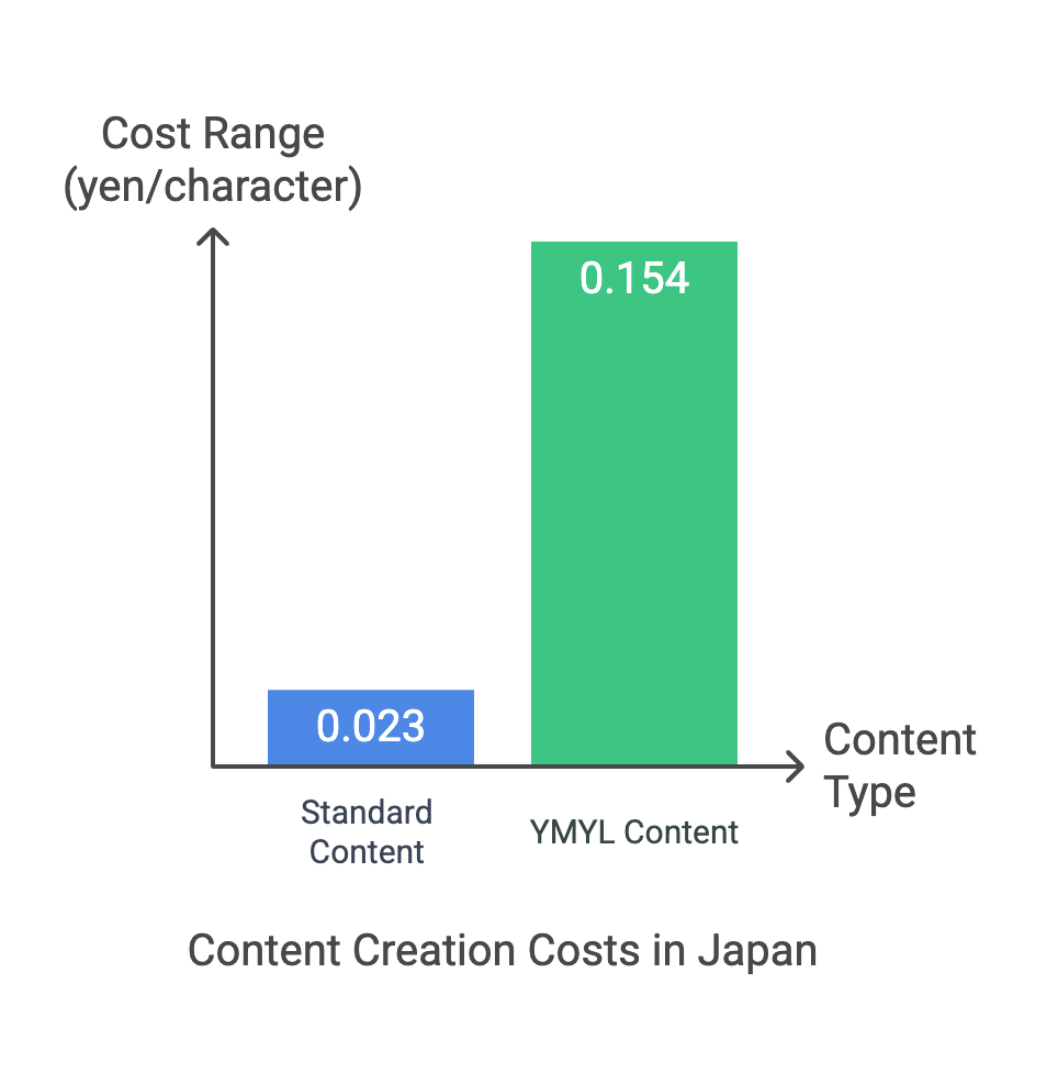 Content Creation Costs in Japan