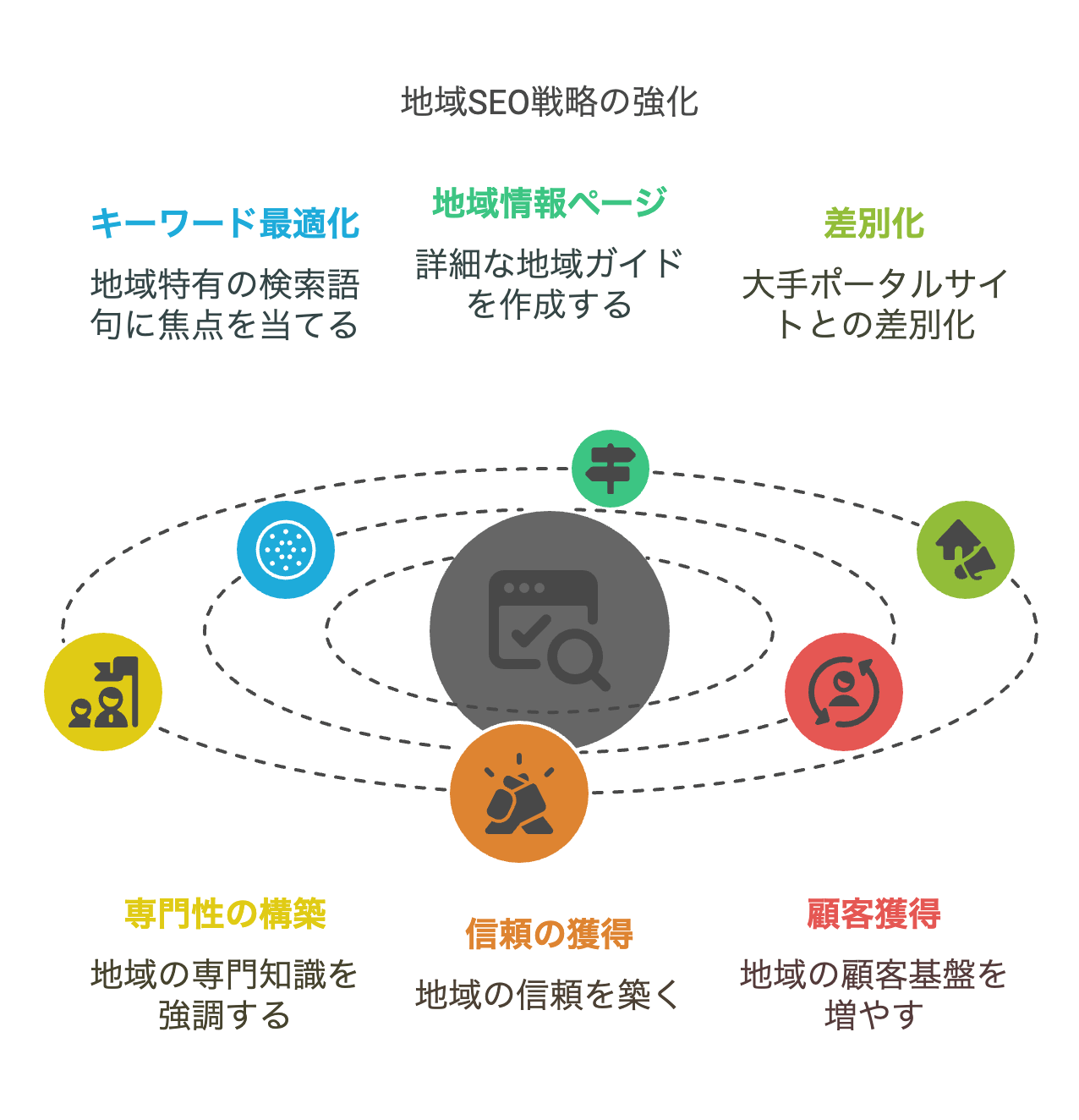 地域特化の集客強化