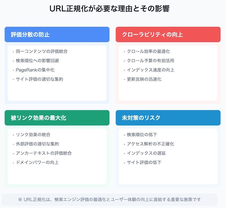 URL正規化が必要な理由